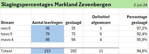 Ontzetten mooie slagingspercentage voor Markland Zevenbergen
